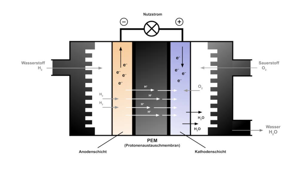 Brennstoffzelle Aufbau und Funktionsweise der MEA Schematische Darstellung eine Brennstoffzelle Aufbau und Funktion — Unsere Prüfanlage für die Brennstoffzellen-Herstellung stellt sicher, dass die Membran-Elektroden-Einheit (MEA) intakt ist und keine Beschädigungen vorhanden sind, die das chemische Gleichgewicht stören und im schlimmsten Fall zu einer Knallgas-Reaktion in der Brennstoffzelle führen.